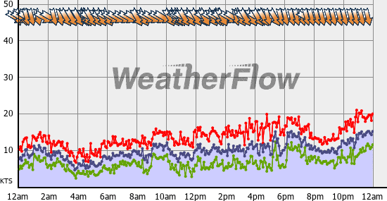 Current Wind Graph