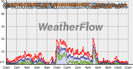 Current Wind Graph
