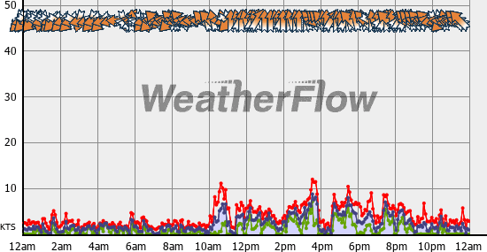 Current Wind Graph