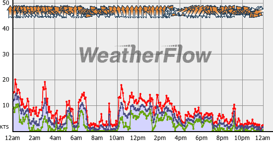 Current Wind Graph
