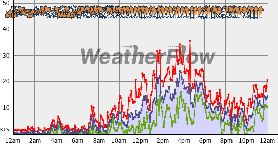Current Wind Graph