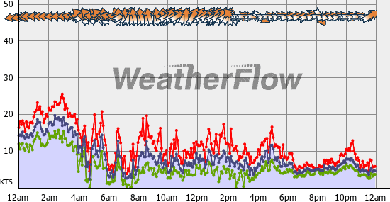 Current Wind Graph