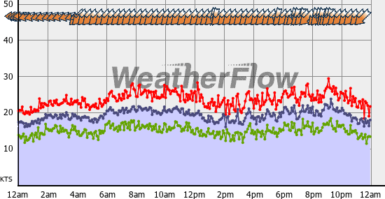 Current Wind Graph