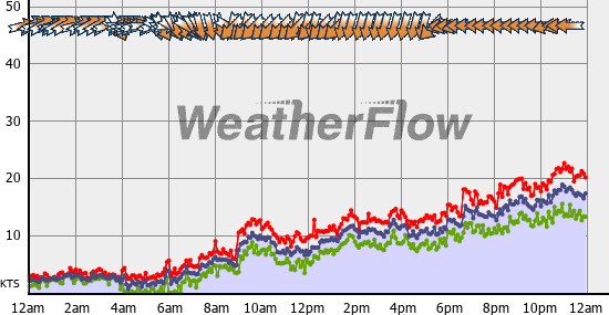 Current Wind Graph