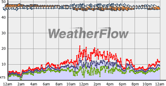 Current Wind Graph