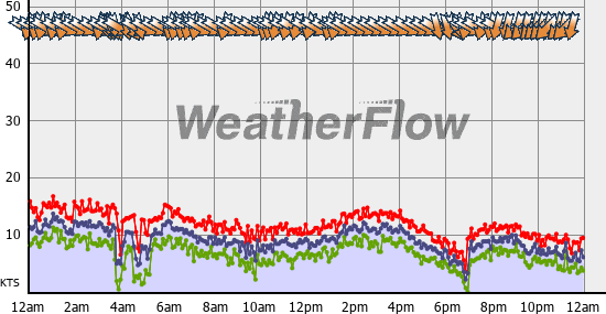 Current Wind Graph