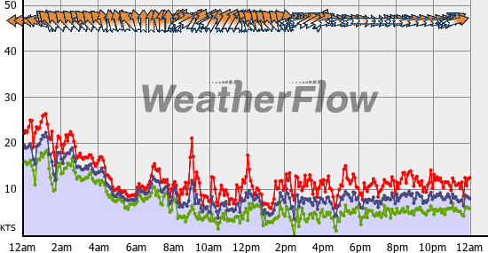 Current Wind Graph