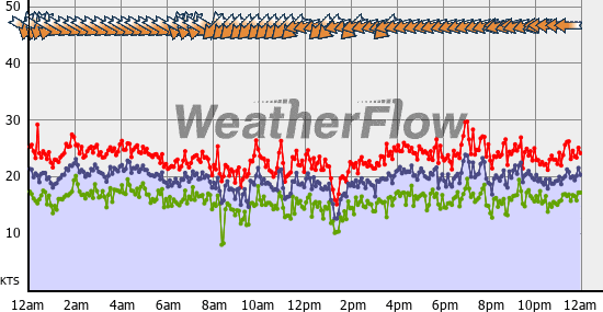 Current Wind Graph