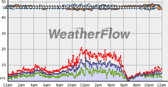 Current Wind Graph
