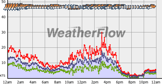 Current Wind Graph