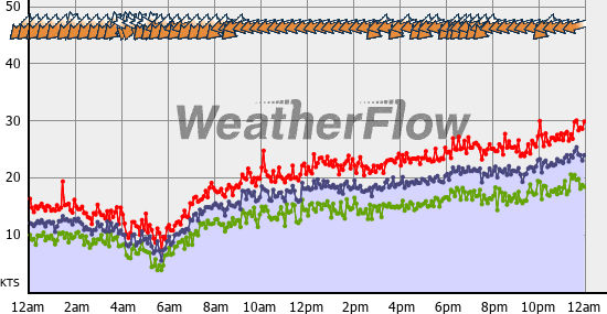 Current Wind Graph