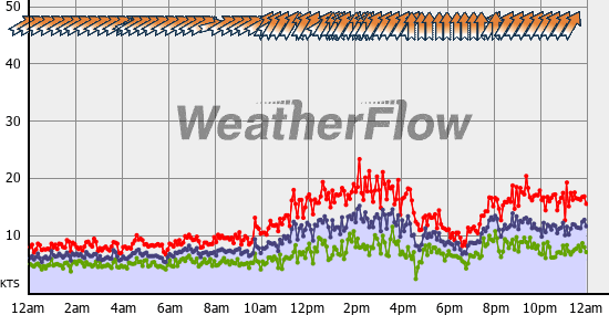 Current Wind Graph