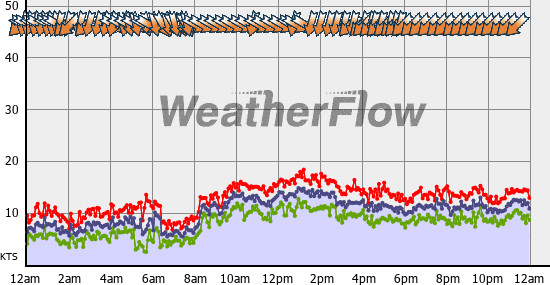 Current Wind Graph