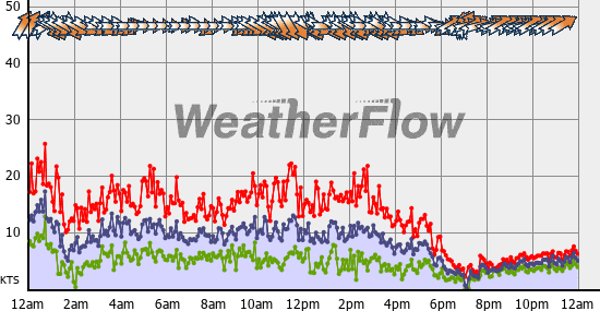 Current Wind Graph