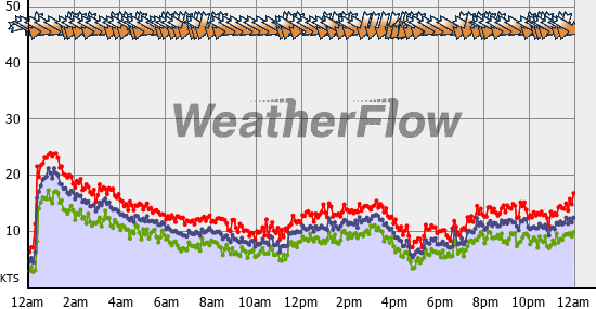 Current Wind Graph
