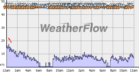 Current Wind Graph