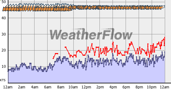 Current Wind Graph