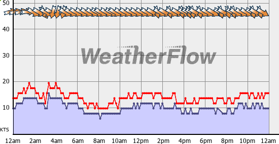 Current Wind Graph
