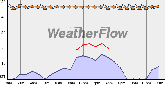 Current Wind Graph