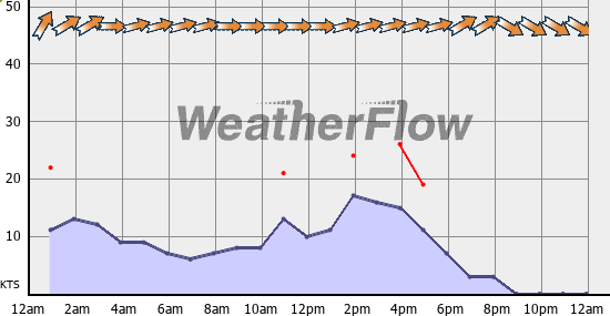 Current Wind Graph