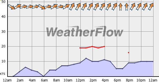 Current Wind Graph