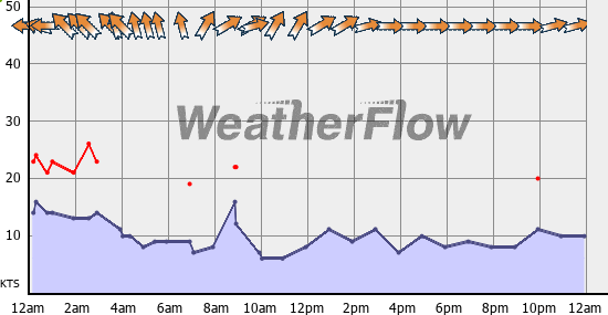 Current Wind Graph