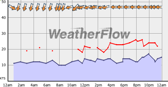 Current Wind Graph