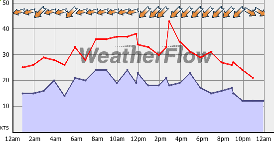 Current Wind Graph