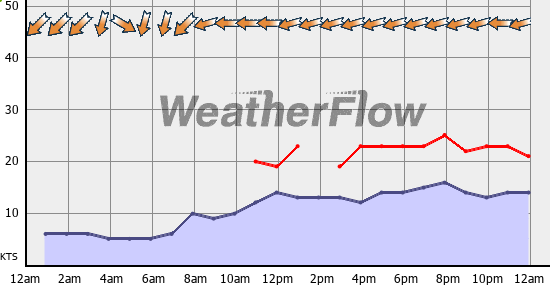 Current Wind Graph