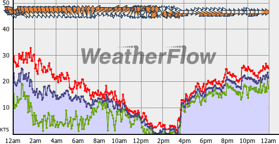 Current Wind Graph
