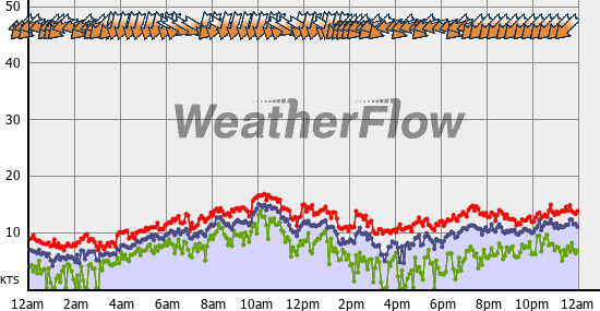 Current Wind Graph