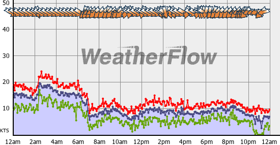 Current Wind Graph