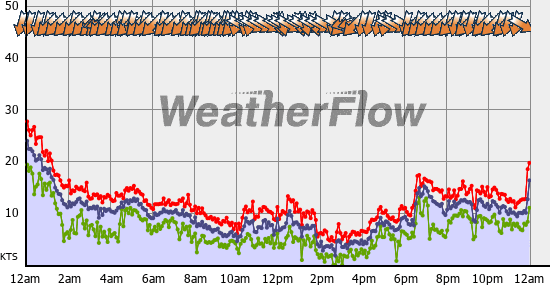 Current Wind Graph