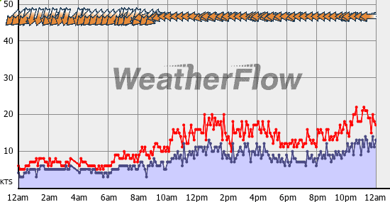 Current Wind Graph
