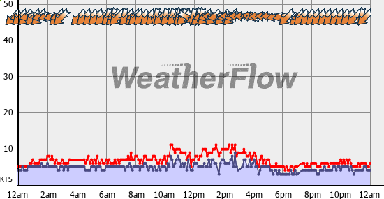Current Wind Graph