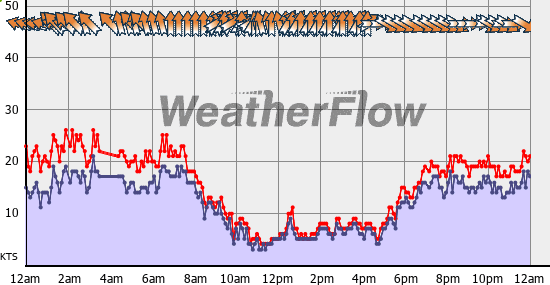 Current Wind Graph