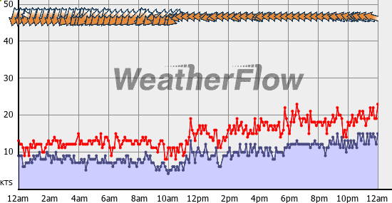 Current Wind Graph