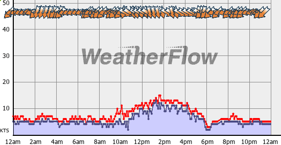 Current Wind Graph