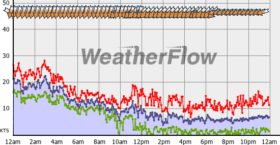 Current Wind Graph