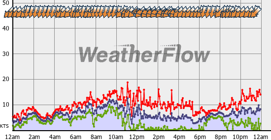 Current Wind Graph