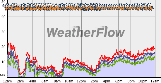 Current Wind Graph