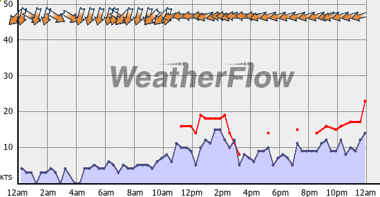 Current Wind Graph