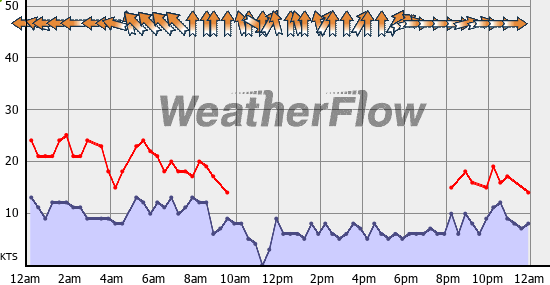 Current Wind Graph