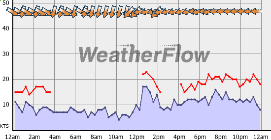 Current Wind Graph