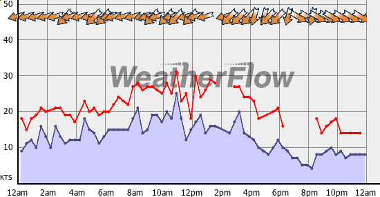Current Wind Graph
