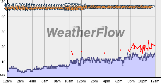 Current Wind Graph
