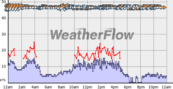 Current Wind Graph