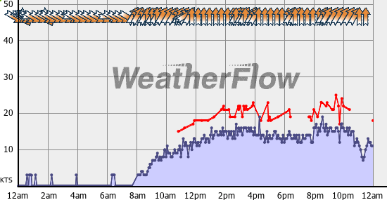 Current Wind Graph