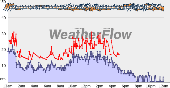 Current Wind Graph