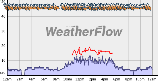 Current Wind Graph